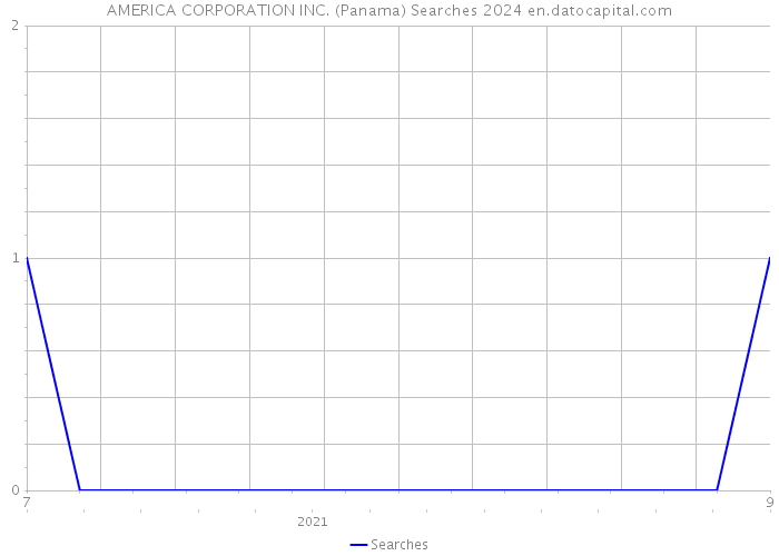 AMERICA CORPORATION INC. (Panama) Searches 2024 