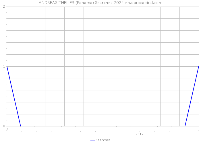 ANDREAS THEILER (Panama) Searches 2024 