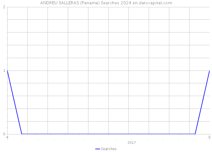 ANDREU SALLERAS (Panama) Searches 2024 