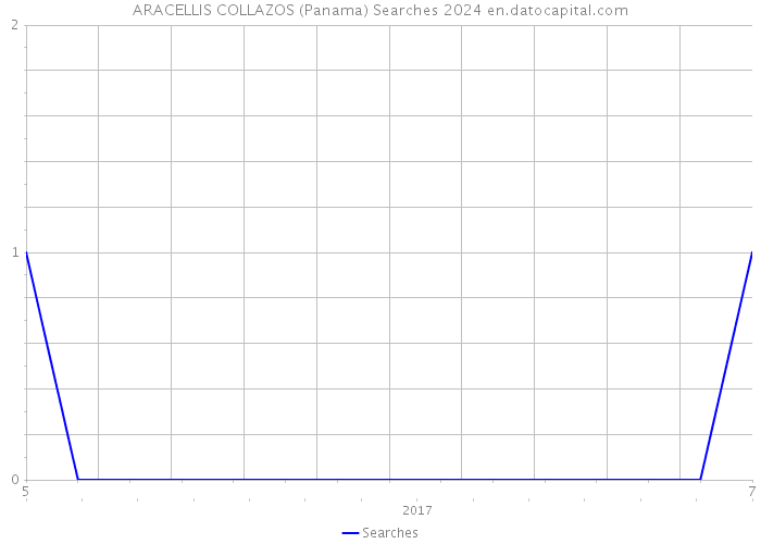 ARACELLIS COLLAZOS (Panama) Searches 2024 