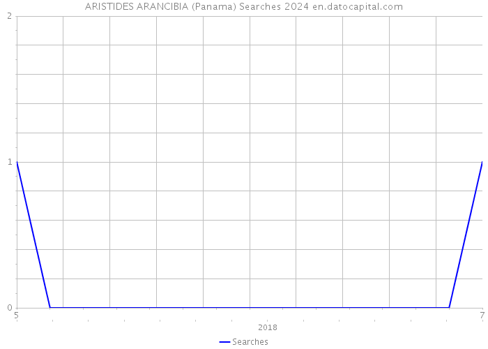 ARISTIDES ARANCIBIA (Panama) Searches 2024 