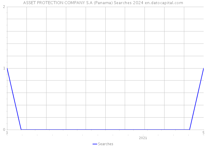 ASSET PROTECTION COMPANY S.A (Panama) Searches 2024 