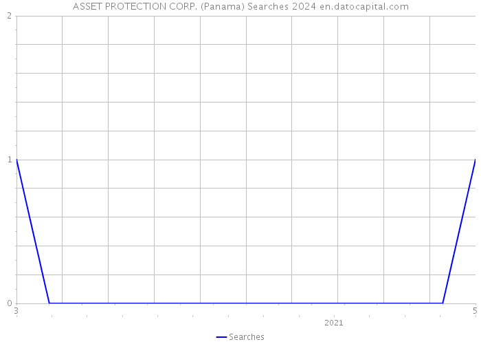 ASSET PROTECTION CORP. (Panama) Searches 2024 