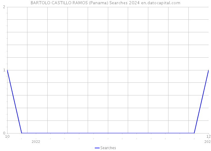 BARTOLO CASTILLO RAMOS (Panama) Searches 2024 