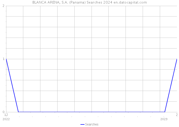 BLANCA ARENA, S.A. (Panama) Searches 2024 