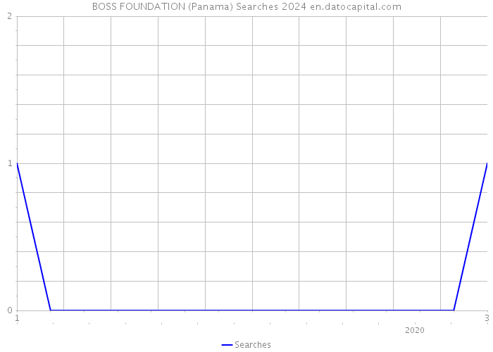 BOSS FOUNDATION (Panama) Searches 2024 