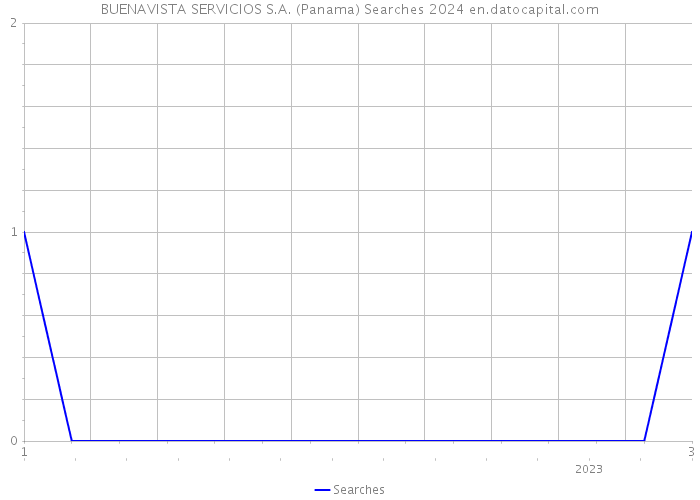 BUENAVISTA SERVICIOS S.A. (Panama) Searches 2024 