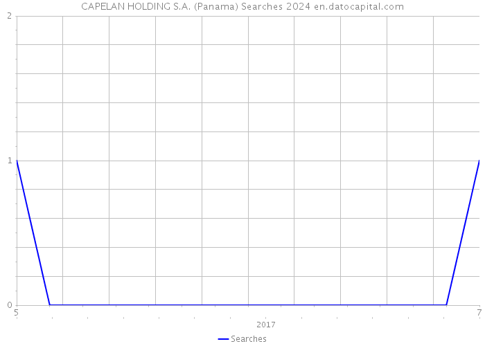 CAPELAN HOLDING S.A. (Panama) Searches 2024 