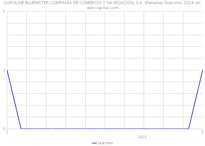 CAROLINE BLUEWATER COMPANIA DE COMERCIO Y NAVEGACION, S.A. (Panama) Searches 2024 
