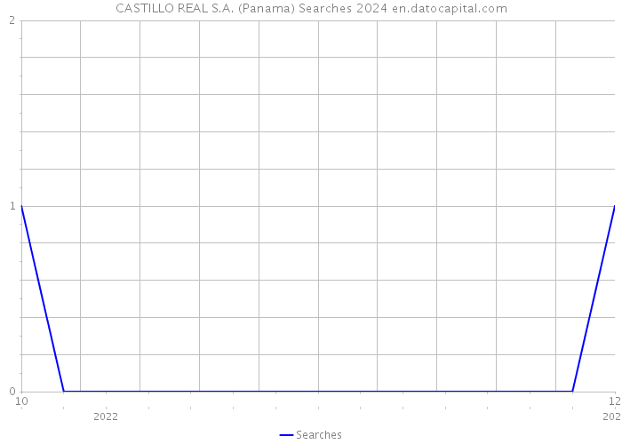 CASTILLO REAL S.A. (Panama) Searches 2024 