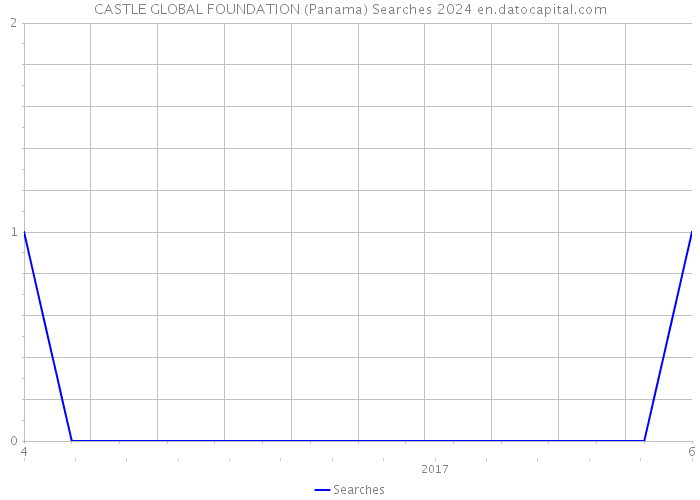 CASTLE GLOBAL FOUNDATION (Panama) Searches 2024 