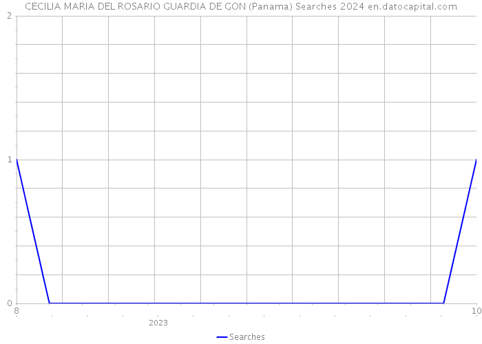 CECILIA MARIA DEL ROSARIO GUARDIA DE GON (Panama) Searches 2024 