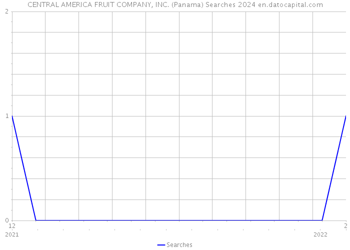 CENTRAL AMERICA FRUIT COMPANY, INC. (Panama) Searches 2024 