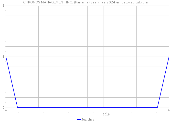 CHRONOS MANAGEMENT INC. (Panama) Searches 2024 