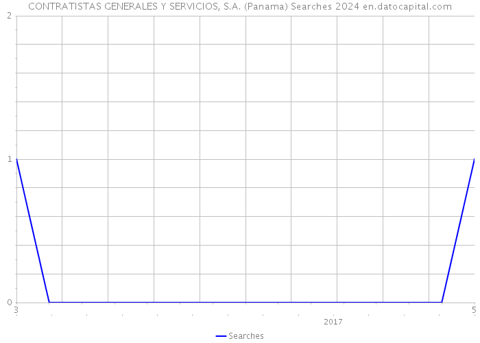 CONTRATISTAS GENERALES Y SERVICIOS, S.A. (Panama) Searches 2024 