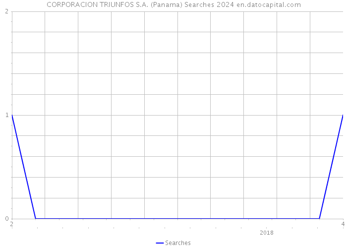 CORPORACION TRIUNFOS S.A. (Panama) Searches 2024 