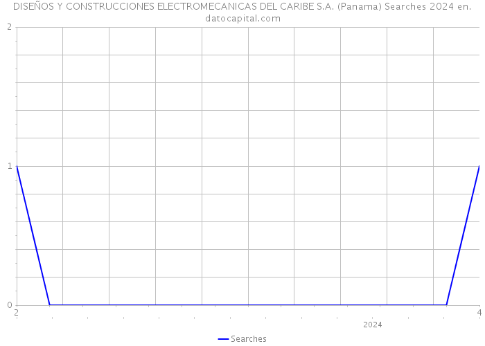 DISEÑOS Y CONSTRUCCIONES ELECTROMECANICAS DEL CARIBE S.A. (Panama) Searches 2024 