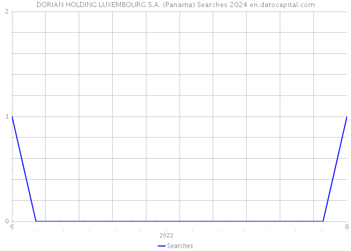 DORIAN HOLDING LUXEMBOURG S.A. (Panama) Searches 2024 