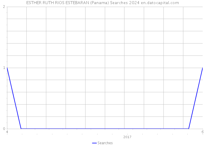 ESTHER RUTH RIOS ESTEBARAN (Panama) Searches 2024 