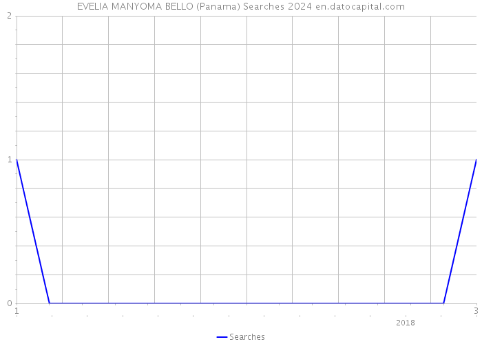 EVELIA MANYOMA BELLO (Panama) Searches 2024 