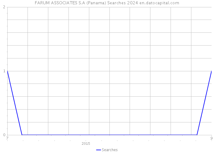 FARUM ASSOCIATES S.A (Panama) Searches 2024 