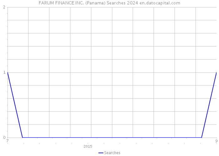 FARUM FINANCE INC. (Panama) Searches 2024 