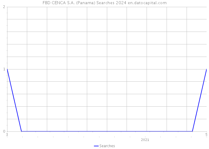 FBD CENCA S.A. (Panama) Searches 2024 