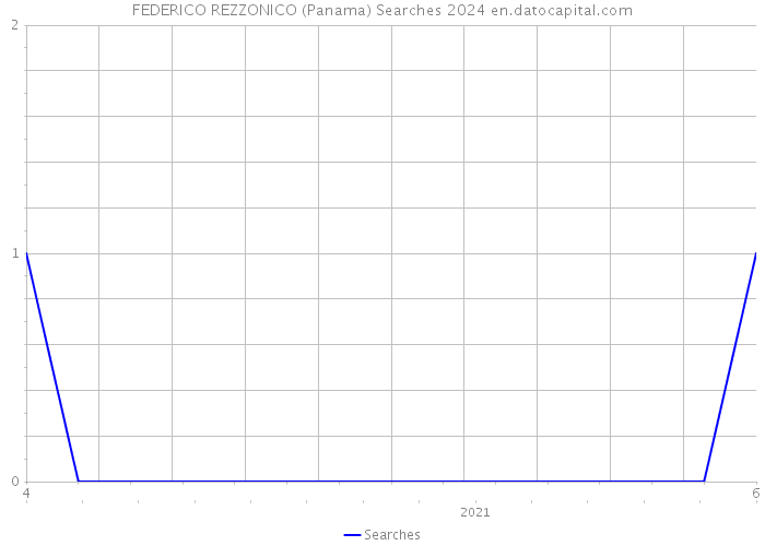 FEDERICO REZZONICO (Panama) Searches 2024 