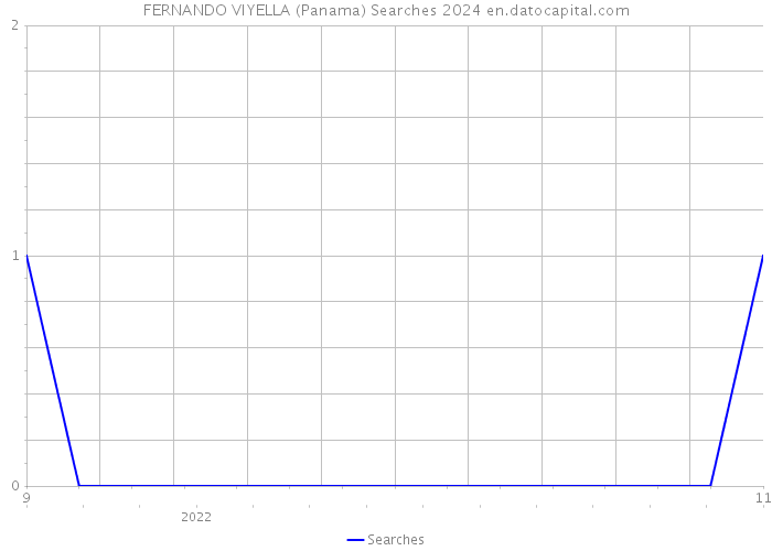 FERNANDO VIYELLA (Panama) Searches 2024 