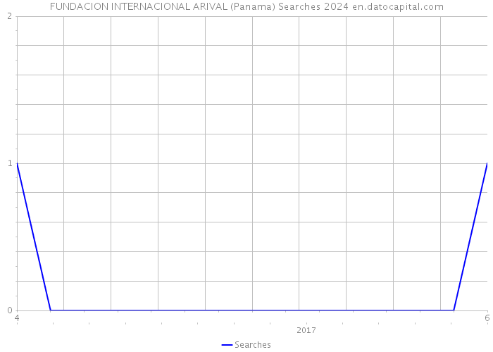 FUNDACION INTERNACIONAL ARIVAL (Panama) Searches 2024 