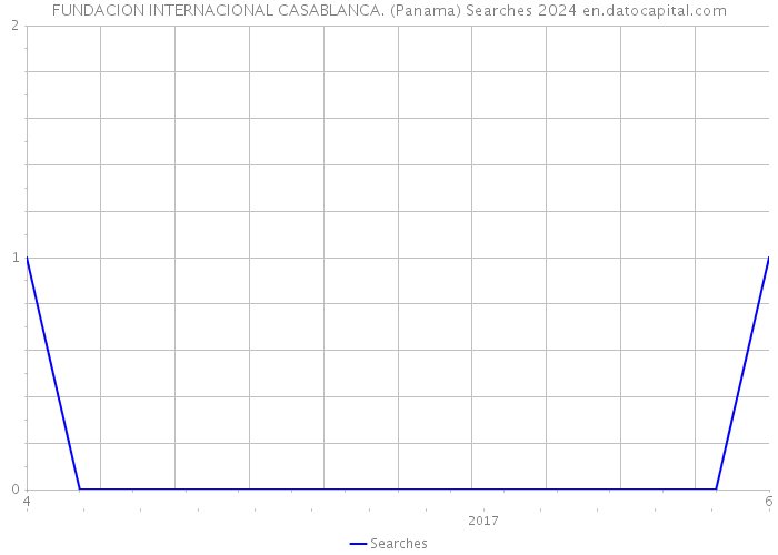 FUNDACION INTERNACIONAL CASABLANCA. (Panama) Searches 2024 