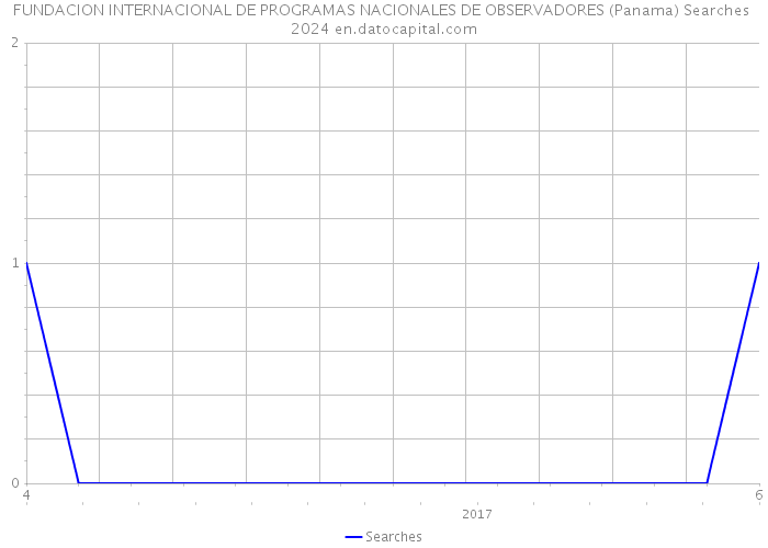 FUNDACION INTERNACIONAL DE PROGRAMAS NACIONALES DE OBSERVADORES (Panama) Searches 2024 