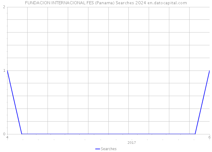 FUNDACION INTERNACIONAL FES (Panama) Searches 2024 