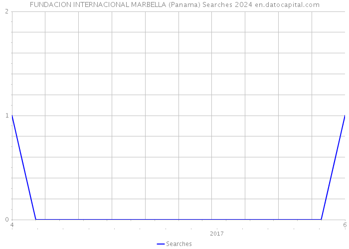 FUNDACION INTERNACIONAL MARBELLA (Panama) Searches 2024 