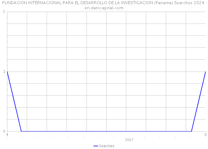 FUNDACION INTERNACIONAL PARA EL DESARROLLO DE LA INVESTIGACION (Panama) Searches 2024 