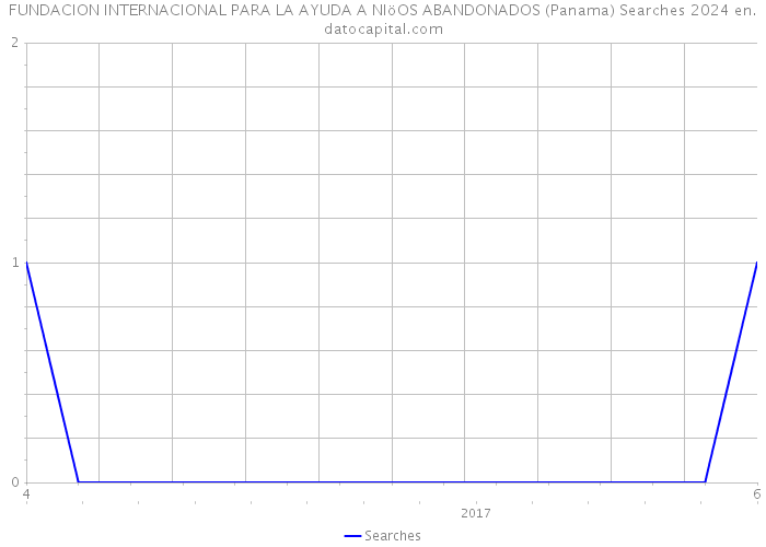 FUNDACION INTERNACIONAL PARA LA AYUDA A NIöOS ABANDONADOS (Panama) Searches 2024 