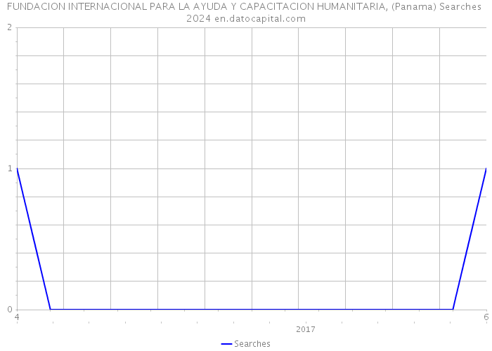 FUNDACION INTERNACIONAL PARA LA AYUDA Y CAPACITACION HUMANITARIA, (Panama) Searches 2024 