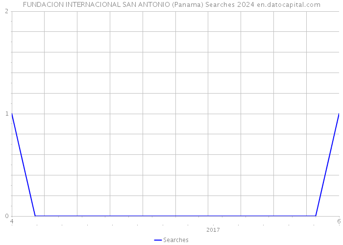 FUNDACION INTERNACIONAL SAN ANTONIO (Panama) Searches 2024 