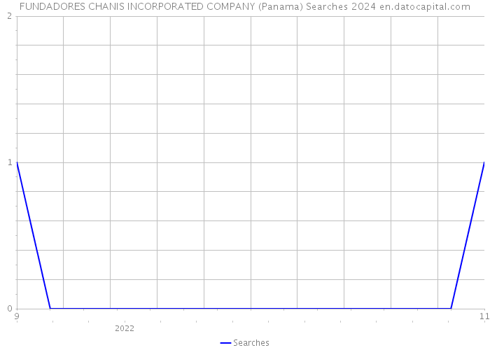 FUNDADORES CHANIS INCORPORATED COMPANY (Panama) Searches 2024 