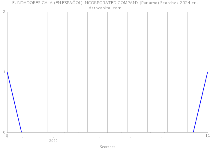 FUNDADORES GALA (EN ESPAÖOL) INCORPORATED COMPANY (Panama) Searches 2024 