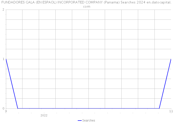 FUNDADORES GALA (EN ESPAOL) INCORPORATED COMPANY (Panama) Searches 2024 