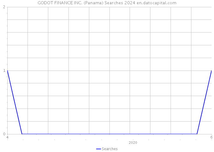 GODOT FINANCE INC. (Panama) Searches 2024 