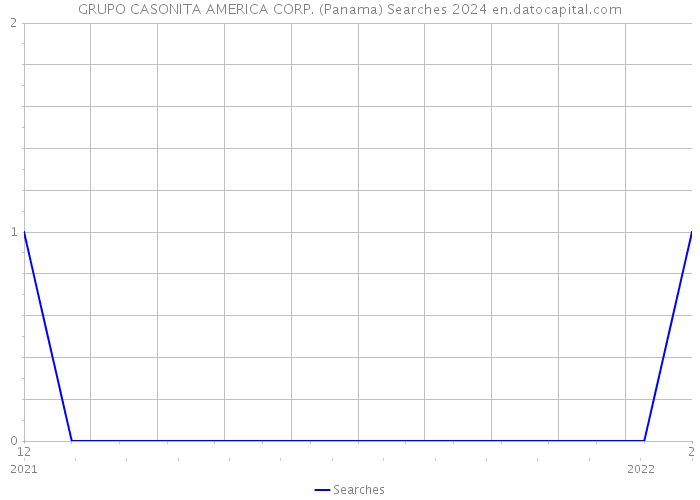 GRUPO CASONITA AMERICA CORP. (Panama) Searches 2024 