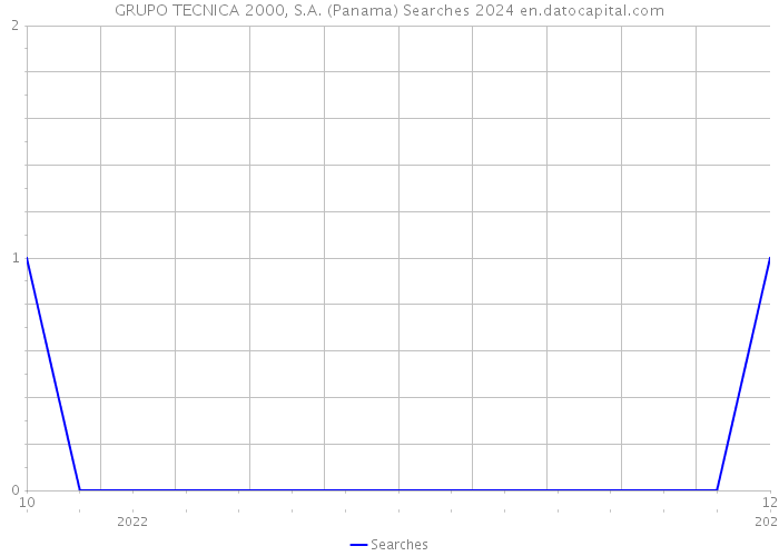 GRUPO TECNICA 2000, S.A. (Panama) Searches 2024 