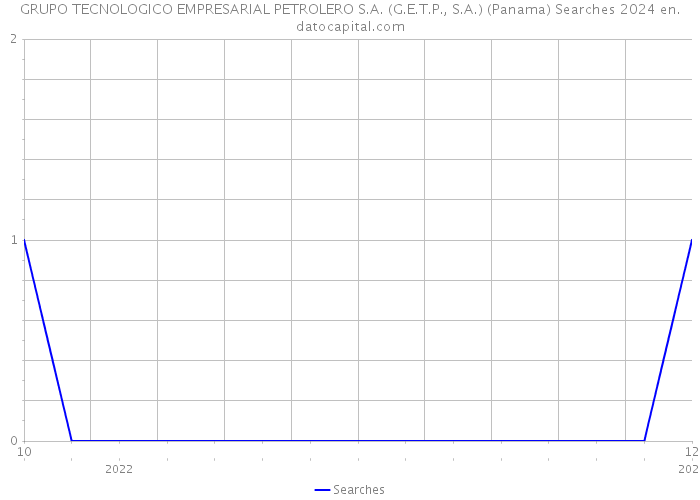 GRUPO TECNOLOGICO EMPRESARIAL PETROLERO S.A. (G.E.T.P., S.A.) (Panama) Searches 2024 