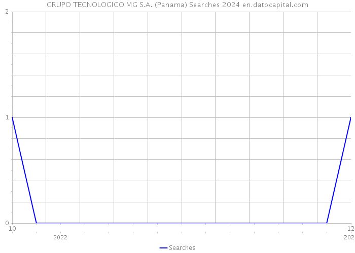 GRUPO TECNOLOGICO MG S.A. (Panama) Searches 2024 