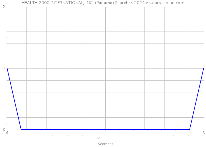 HEALTH 2000 INTERNATIONAL, INC. (Panama) Searches 2024 