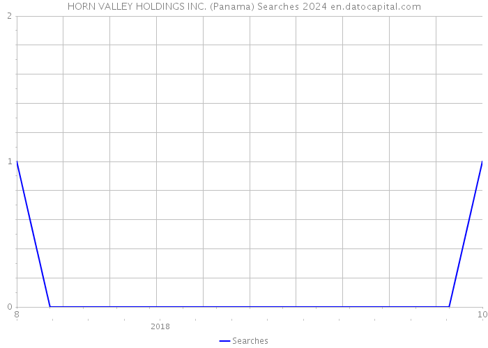 HORN VALLEY HOLDINGS INC. (Panama) Searches 2024 