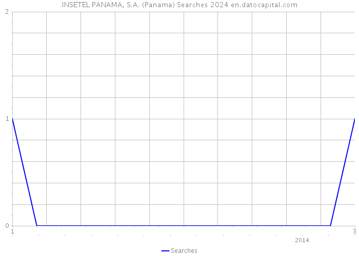 INSETEL PANAMA, S.A. (Panama) Searches 2024 