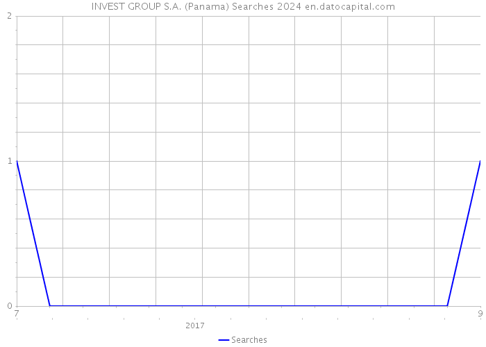 INVEST GROUP S.A. (Panama) Searches 2024 